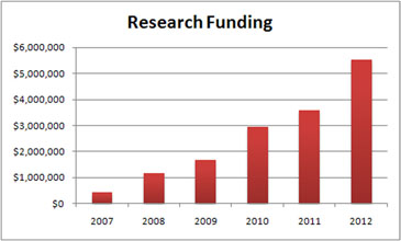 Research Funding